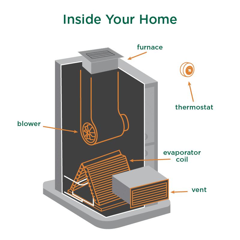 How An HVAC System Work? - Zone Home